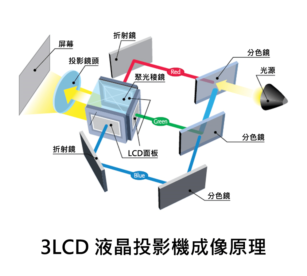 3LCD 液晶投影機成像原理