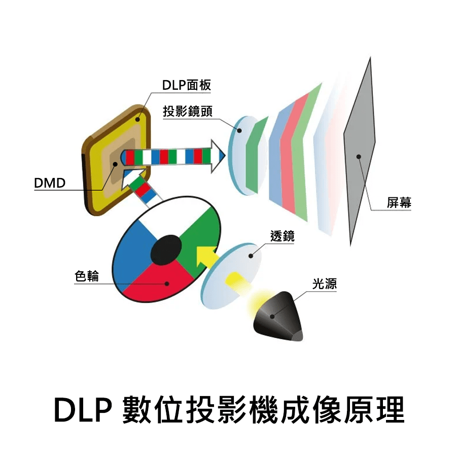 DLP 數位投影機成像原理